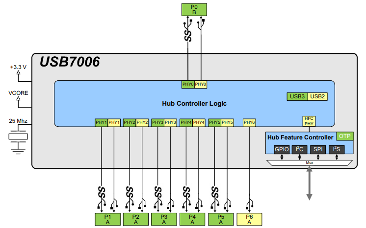 框图 - Microchip Technology USB7006 USB接口IC